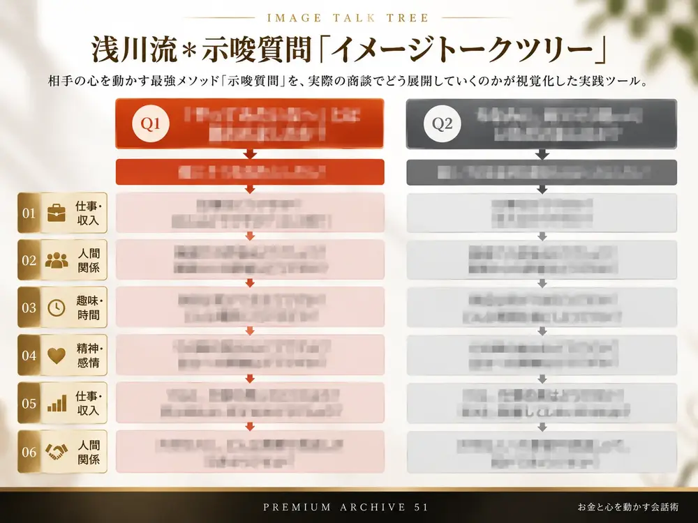 浅川流＊示唆質問「イメージトークツリー」